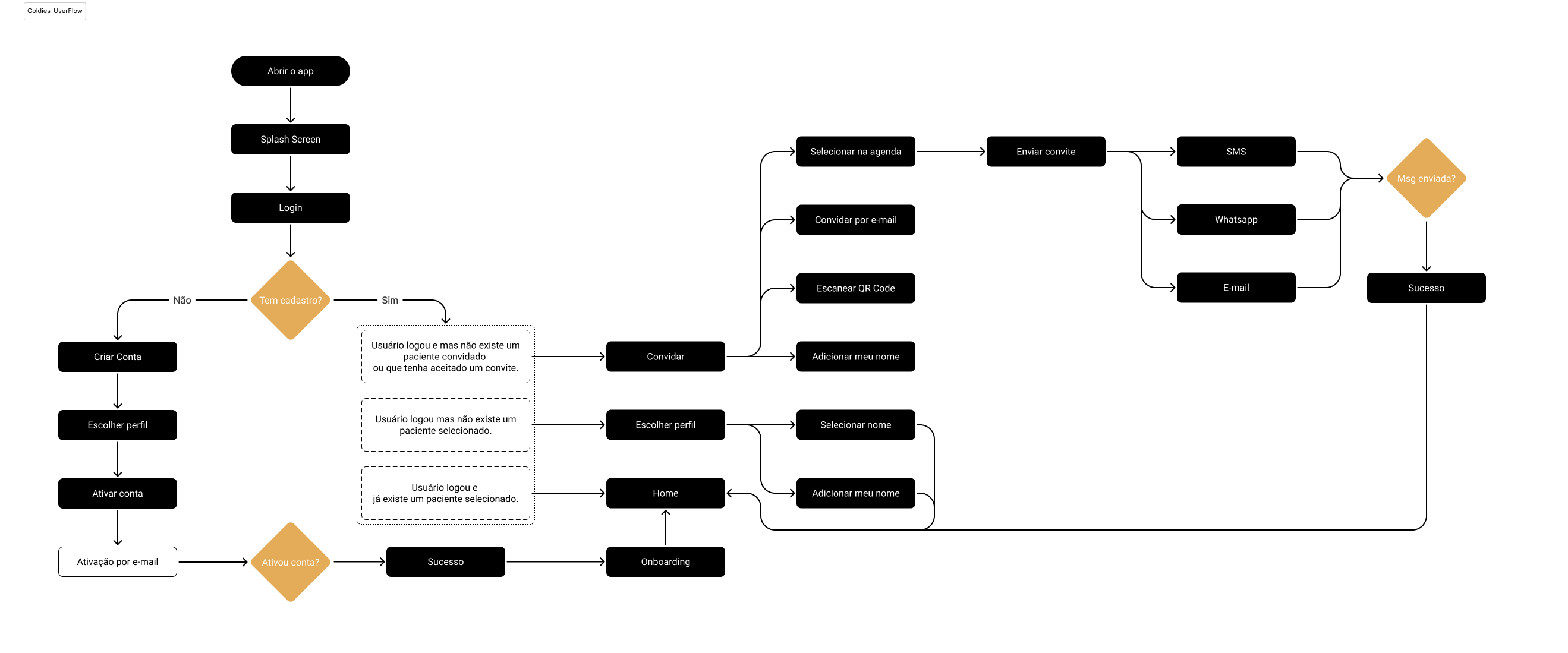 Goldies — User Flow