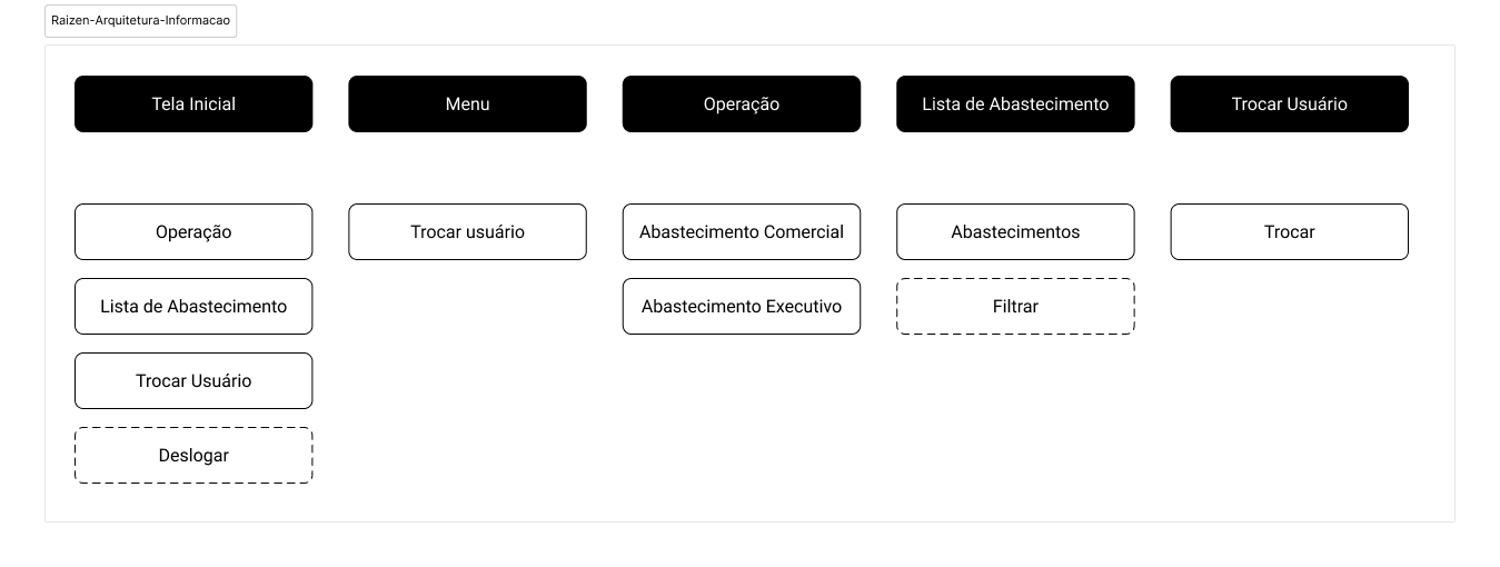 Raízen ROXLite — Arquitetura de Informação