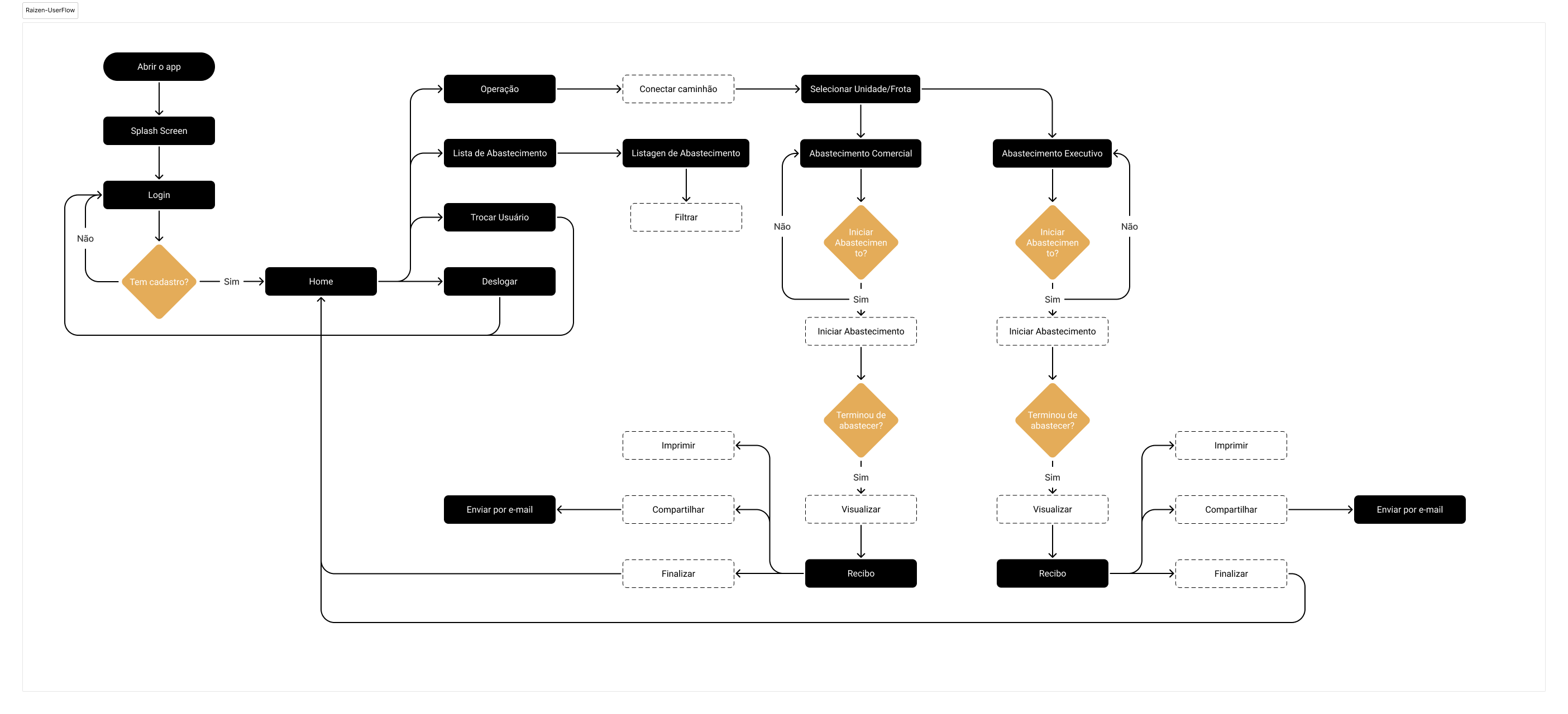 Raízen ROXLite — User Flow
