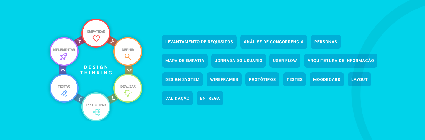 Processo criativo — Design Thinking