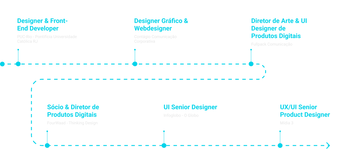 Gráfico de experiência profissional